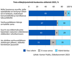 Tieto eläkejärjestelmää koskevista väitteistä 2023, %