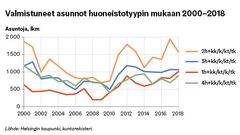 Helsinkiin vuosina 2000–2018 valmistuneet asunnot huoneistotyypin mukaan.