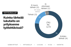 Yrittäjistä 76 prosenttia pitää lukutaitoa erittäin tärkeänä ja 19 tärkeänä yrityksissään, käy ilmi Yrittäjägallupista.