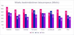 Omnitelen tutkimus mobiiliverkkojen tiedonsiirtonopeuksista, 7/2022. Tutkimus toteutettiin kahdeksassa kaupungissa: Helsingissä, Espoossa, Vantaalla, Tampereella, Turussa, Jyväskylässä, Lahdessa ja Porissa. DNA:n liittymän keskimääräinen latausnopeus oli suurin seitsemässä kaupungissa kahdeksasta. Mitatut latausnopeudet vaihtelivat alueittain. Tulokset on esitetty aluekohtaisina keskiarvoina sekä koko mittauksen keskiarvona. Lisäksi tiedonsiirtonopeudet ja operaattoreiden keskinäinen järjestys vaihtelivat paikkakohtaisesti mitattujen alueiden sisällä.
