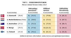TOP 5 – pensionssystemen, Mercer Global Pension Index 2017