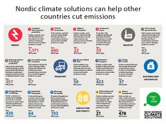 Nordic climate solutions can help other countries cut emissions