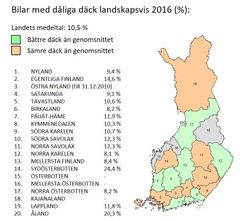 Bilaga 2. Bilar med dåliga däck landskapsvis 2016