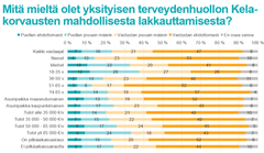 Mitä mieltä olet yksityisen terveydenhuollon Kela-korvausten mahdollisesta lakkauttamisesta? Vastaajien taustaryhmät