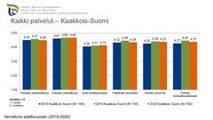 Kaikkien palveluiden tyytyväisyyden kehittyminen 2018-2020 Kaakkkois-Suomen ELY-keskuksen osalta.