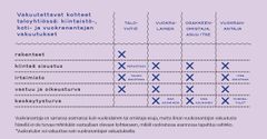 Kiinteistövakuutuksen, kotivakuutuksen ja vuokranantajan vakuutuksen erot. Lähde: Suomen Vuokranantajien vakuutusvertailu.