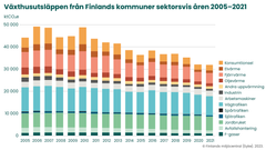 Växthusutsläppen från Finlands kommuner sektorsvis åren 2005–2021. Utsläppen har beräknats enligt Hinku-beräkningsreglerna. © Syke