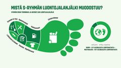 Jyväskylän yliopiston tutkijat ovat kehittäneet mittarin yritysten luontojalanjäljen laskemiseen. Pilottihankkeessa tutkijat arvioivat S-ryhmän ja sen hankintaketjun luontojalanjäljen.