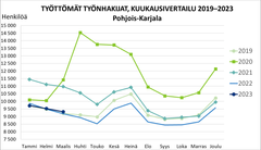 Työttömät työnhakijat, kuukausivertailu 2019–2023.