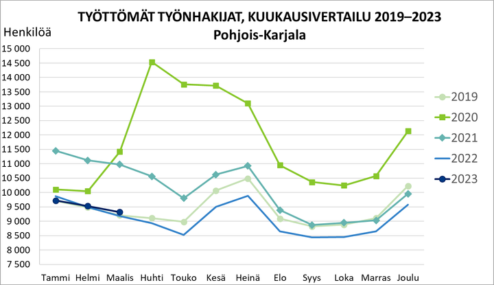 Työttömät työnhakijat, kuukausivertailu 2019–2023.