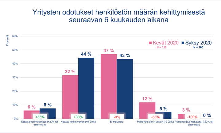 Yli puolet ohjelmistoyrityksistä palkkaa jo lisää työntekijöitä: Tuore Sykemittari kertoo ohjelmistoalan nopeasta toipumisesta kevään koronaiskun jälkeen.