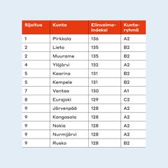 Elinvoimaindeksillä parhaiten menestyneet kunnat WSP