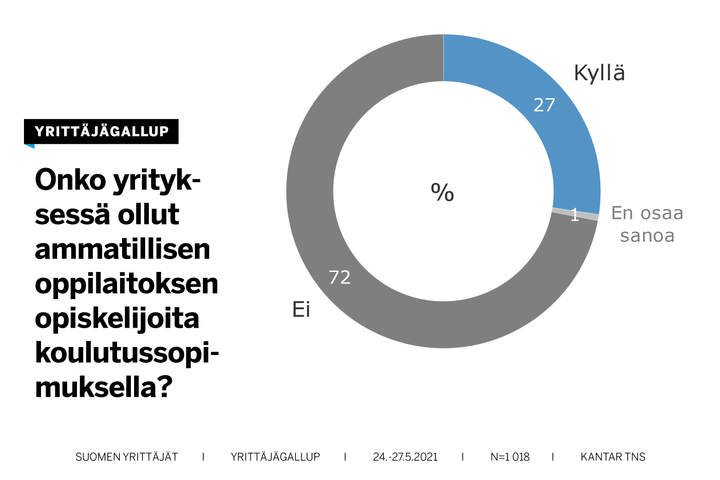 27 prosentissa yrityksistä on ollut opiskelijoita koulutussopimuksella, kertoo Yrittäjägallup.