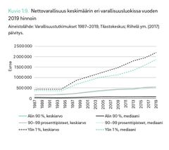 Nettovarallisuus keskimäärin eri varallisuusluokissa vuoden
2019 hinnoin