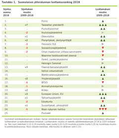 Suomalaisen yhteiskunnan luottamusranking 2018. Kuva: EVA