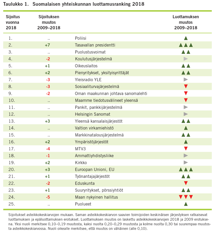 Suomalaisen yhteiskunnan luottamusranking 2018. Kuva: EVA