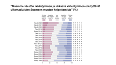 ”Maamme väestön ikääntyminen ja uhkaava vähentyminen edellyttävät ulkomaalaisten Suomeen muuton helpottamista” (%)
Kuvio: EVAn Arvo- ja asennetutkimus