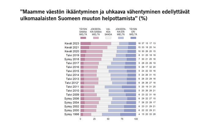 ”Maamme väestön ikääntyminen ja uhkaava vähentyminen edellyttävät ulkomaalaisten Suomeen muuton helpottamista” (%)
Kuvio: EVAn Arvo- ja asennetutkimus