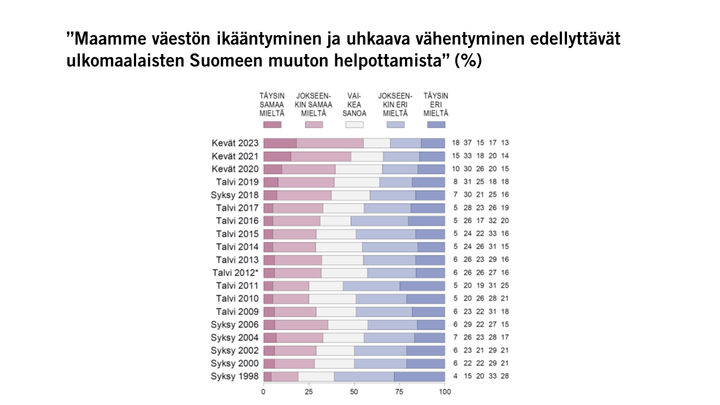 ”Maamme väestön ikääntyminen ja uhkaava vähentyminen edellyttävät ulkomaalaisten Suomeen muuton helpottamista” (%)
Kuvio: EVAn Arvo- ja asennetutkimus