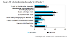 Etelä-Savon yritysten kansainvälinen toiminta. Lähde: Pk-yritysbarometri