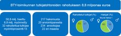 BTY-toimikunnan tutkijatohtoreiden rahoitukseen 8,8 miljoonaa euroa.