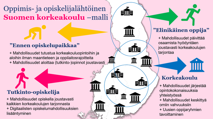 Oheinen kuva kertoo Suomen korkeakoulu -alustamaisen mallin etuja eri tilanteissa olevien oppijoiden ja korkeakoulujen näkökulmasta