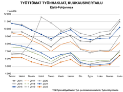 Työttömien työnhakijoiden kuukausivertailu Etelä-Pohjanmaalla.