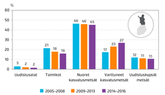 Kuva 1: Kehitysluokkien osuudet (%), Pohjois-Suomi