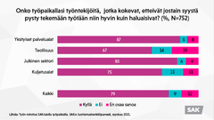 Onko työpaikallasi työntekijöitä,  jotka kokevat, 
etteivät jostain syystä pysty tekemään työtään niin hyvin kuin haluaisivat?