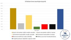 Hyvin varusteltujen ympärivuotiseen käyttöön soveltuvien mökkien kysyntä on voimakkainta.