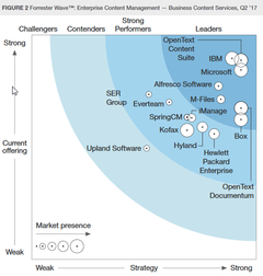 Forrester Wave™: ECM Business Content Services, Q2 2017