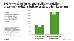 Niistä, jotka arvioivat työkykynsä heikentyneeksi (0-7 pistettä), reilulla 16 prosentilla on erittäin heikko osallisuuden kokemus (alle 50 osallisuusindikaattorin pistettä). Niistä, jotka arvioivat työkykynsä hyväksi (8-10 pistettä), vain alle 8 prosentilla on erittäin heikko osallisuuden kokemus.