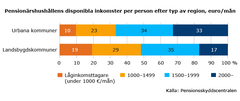 Pensionärshushållens disponibla inkomster per person efter typ av region, euro/mån