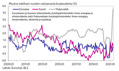 Pohjainflaatio euroalueella, Suomessa ja Yhdysvalloissa 2009:01 - 2021:05.