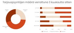 Tarjouspyyntöjen määrä