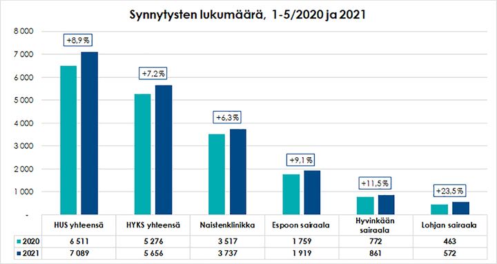 Synnytysten lukumäärä ja prosentuaalinen kasvu HUSin synnytyssairaaloissa tammi–toukokuun vertailuajanjaksoilla 2020 ja 2021. HYKS-alueeseen kuuluvat pääkaupunkiseudun synnytyssairaalat Naistenklinikalla ja Espoossa.