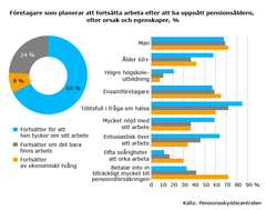 Företagare som planerar att fortsätta arbeta efter att ha uppnått pensionsåldern, efter orsak och egenskaper, %