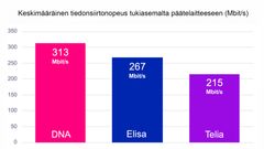 Omnitelen tutkimus mobiiliverkkojen tiedonsiirtonopeuksista, 11/2020. Tutkimus toteutettiin kymmenessä Suomen suurimmassa kaupungissa. Tulokset perustuvat mittausten keskimääräisen saapuvan liikenteen (tukiasemalta päätelaitteeseen päin) tiedonsiirtonopeuksiin. Tutkimuksen tulokset ja operaattoreiden tulosjärjestys vaihtelivat kaupunki- ja paikkakohtaisesti. Keskimääräisissä latausnopeuksissa eri kaupungeissa oli varsin isoja eroja ja 5G-peittoalueen laajuus vaihteli varsin paljon kaupunkikohtaisesti. Tutkimuksen toteutettiin operaattoreiden nopeimmilla 5G-kuluttajaliittymillä ja 5G-kyvykkäillä älypuhelimilla. Lisätietoja: www.dna.fi/5G.