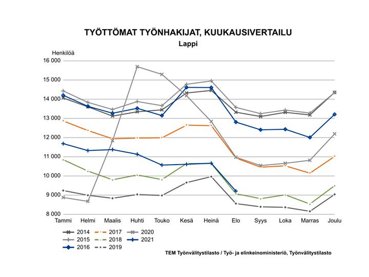 Työttömät työnhakijat kuukausittain 2014-2021. Kuva vapaasti käytettävissä.