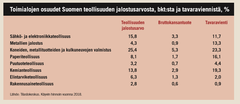 Toimialojen osuudet Suomen teollisuuden jalostusarvosta, bkt:sta ja tavaraviennistä, %. Lähde: Tilastokeskus, Käyvin hinnoin vuonna 2018