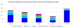 Finnveran rahoittamat Pohjois-Suomen investoinnit