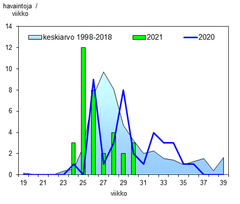 Kansalaisten sinilevähavainnot/Pohjois-Karjalan ELY-keskus