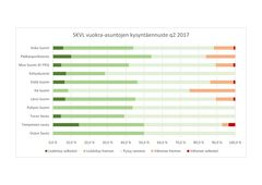 SKVL vuokra-asuntojen kysyntäennuste q2 2017
