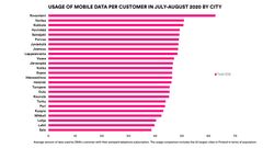 DNA’s statistical comparison only includes postpaid subscriptions. Their data transfer volumes and usage purposes in the period July-August 2020 are analysed. Only the most well-known video, audio and social media channels are included.