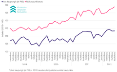 Vanhojen kerrostaloasuntojen hintakehitys vuosina 2019-2022 pk-seudulla ja muissa isoissa kaupungeissa Suomessa.