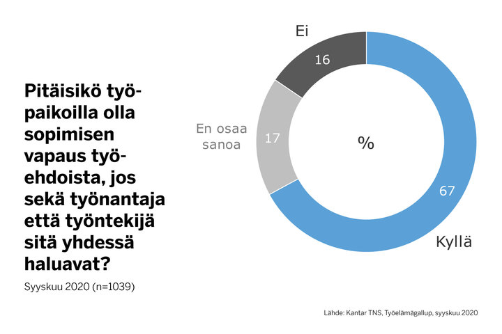 67 prosenttia työllisistä on sitä mieltä, että työpaikoilla pitäisi olla sopimisen vapaus, jos työnantaja ja työntekijät sitä yhdessä haluavat.