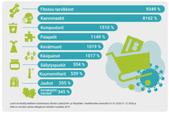 Euroopan verkko-ostokset top10