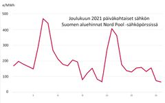 Sähkön hinta sahasi joulukuussa voimakkaasti Nord Pool -sähköpörssissä. Graafissa on päivien keskihinnat - tuntikohtaisesti nähtiin vielä korkeampia hintapiikkejä.