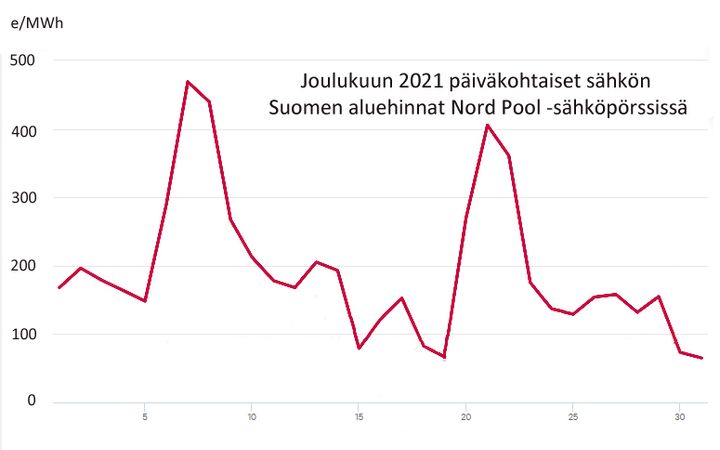 Sähkön hinta sahasi joulukuussa voimakkaasti Nord Pool -sähköpörssissä. Graafissa on päivien keskihinnat - tuntikohtaisesti nähtiin vielä korkeampia hintapiikkejä.