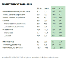 POP Pankin ennusteen 2020-2021 luvut taulukoituna